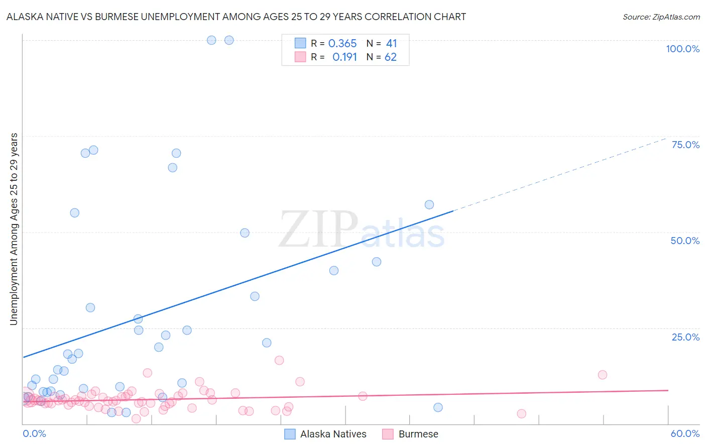 Alaska Native vs Burmese Unemployment Among Ages 25 to 29 years