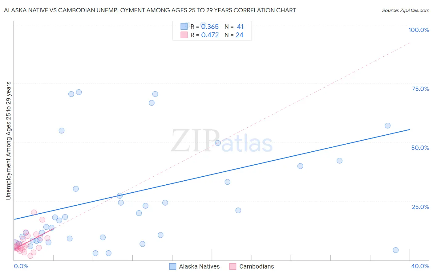 Alaska Native vs Cambodian Unemployment Among Ages 25 to 29 years