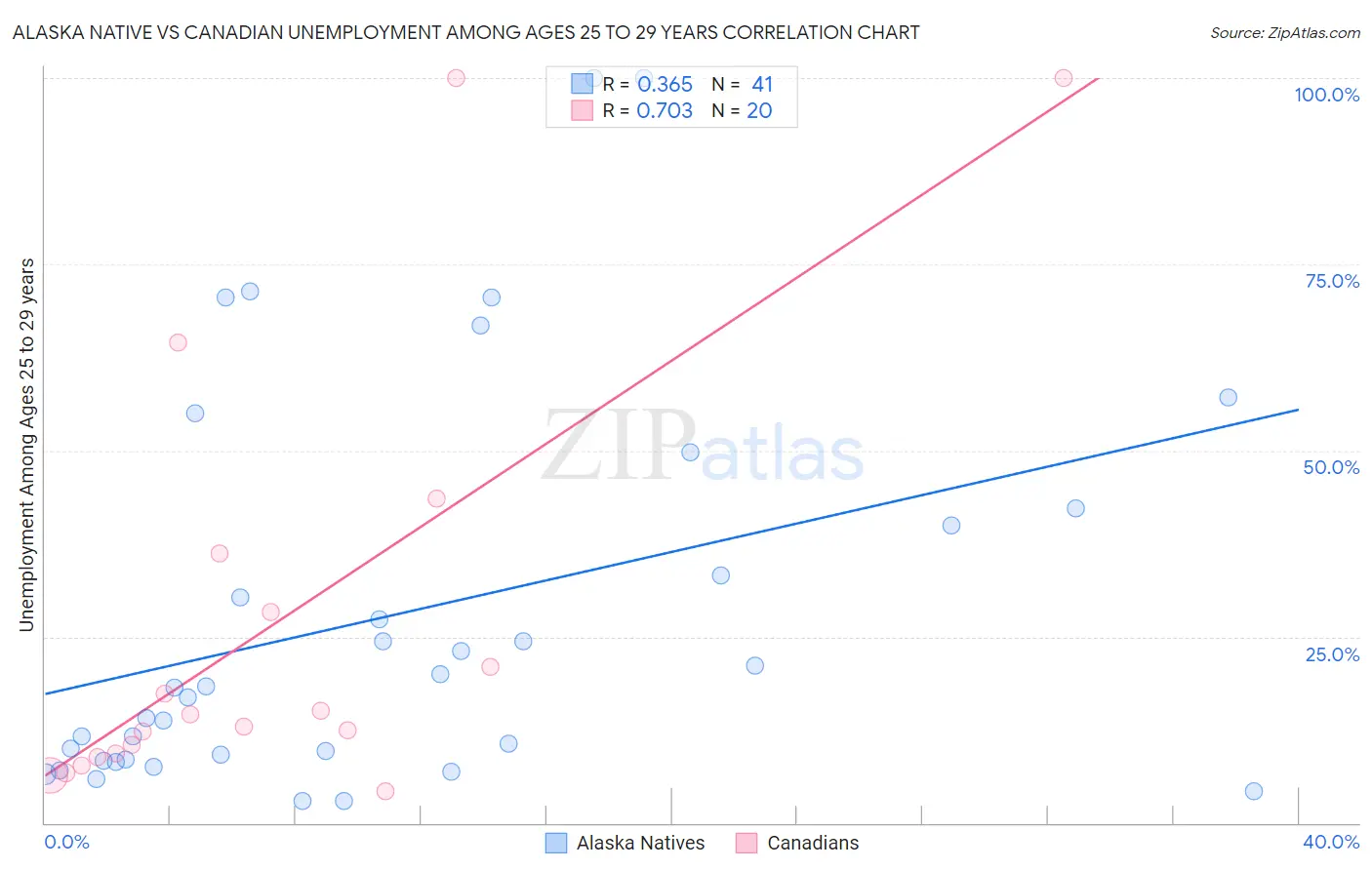 Alaska Native vs Canadian Unemployment Among Ages 25 to 29 years