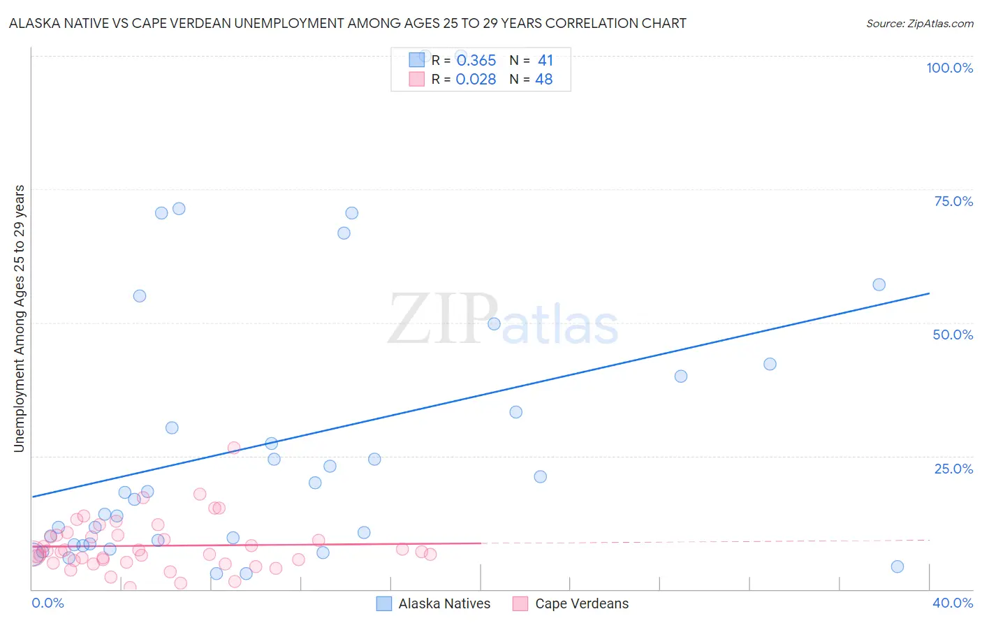 Alaska Native vs Cape Verdean Unemployment Among Ages 25 to 29 years