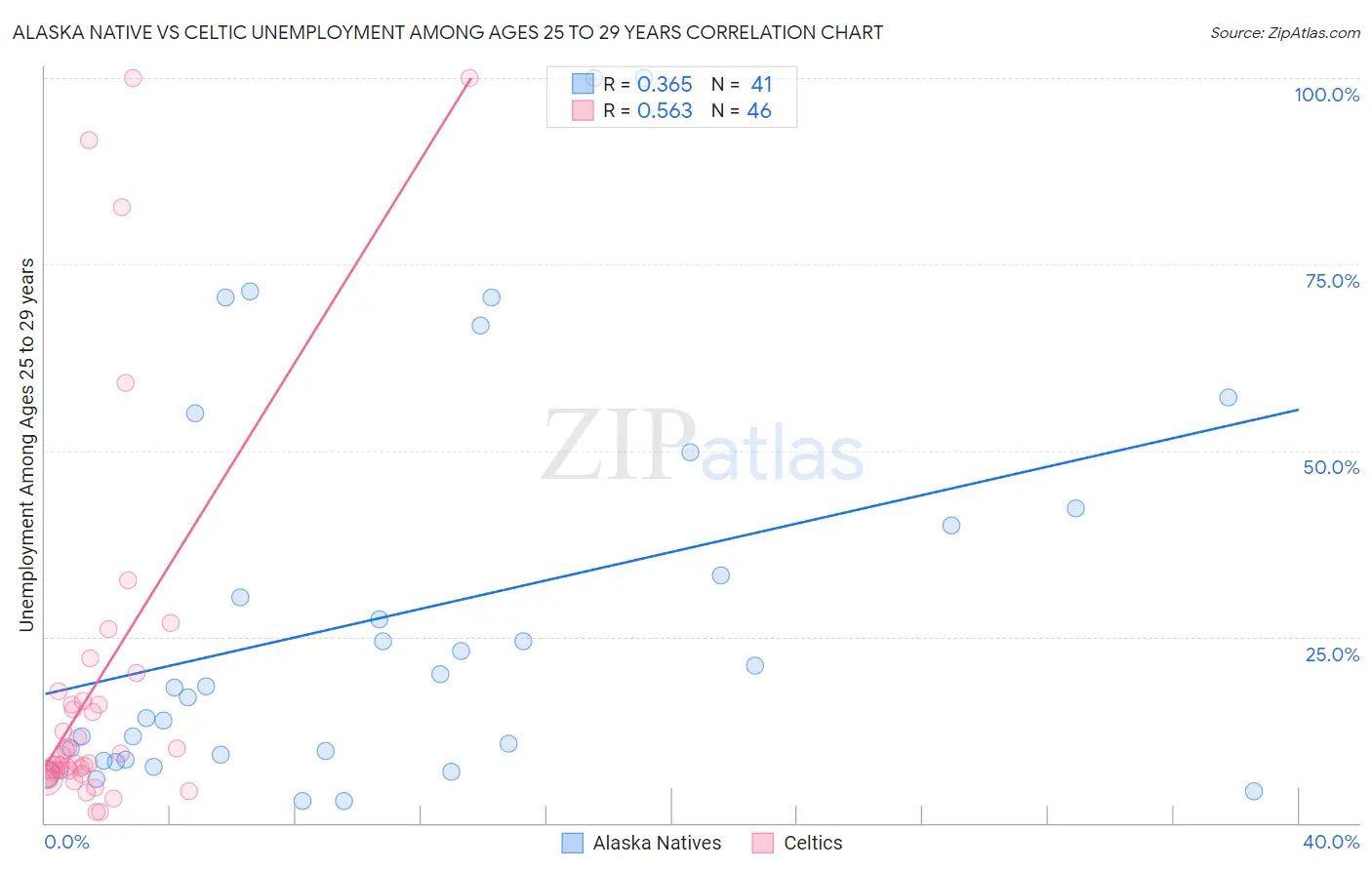 Alaska Native vs Celtic Unemployment Among Ages 25 to 29 years