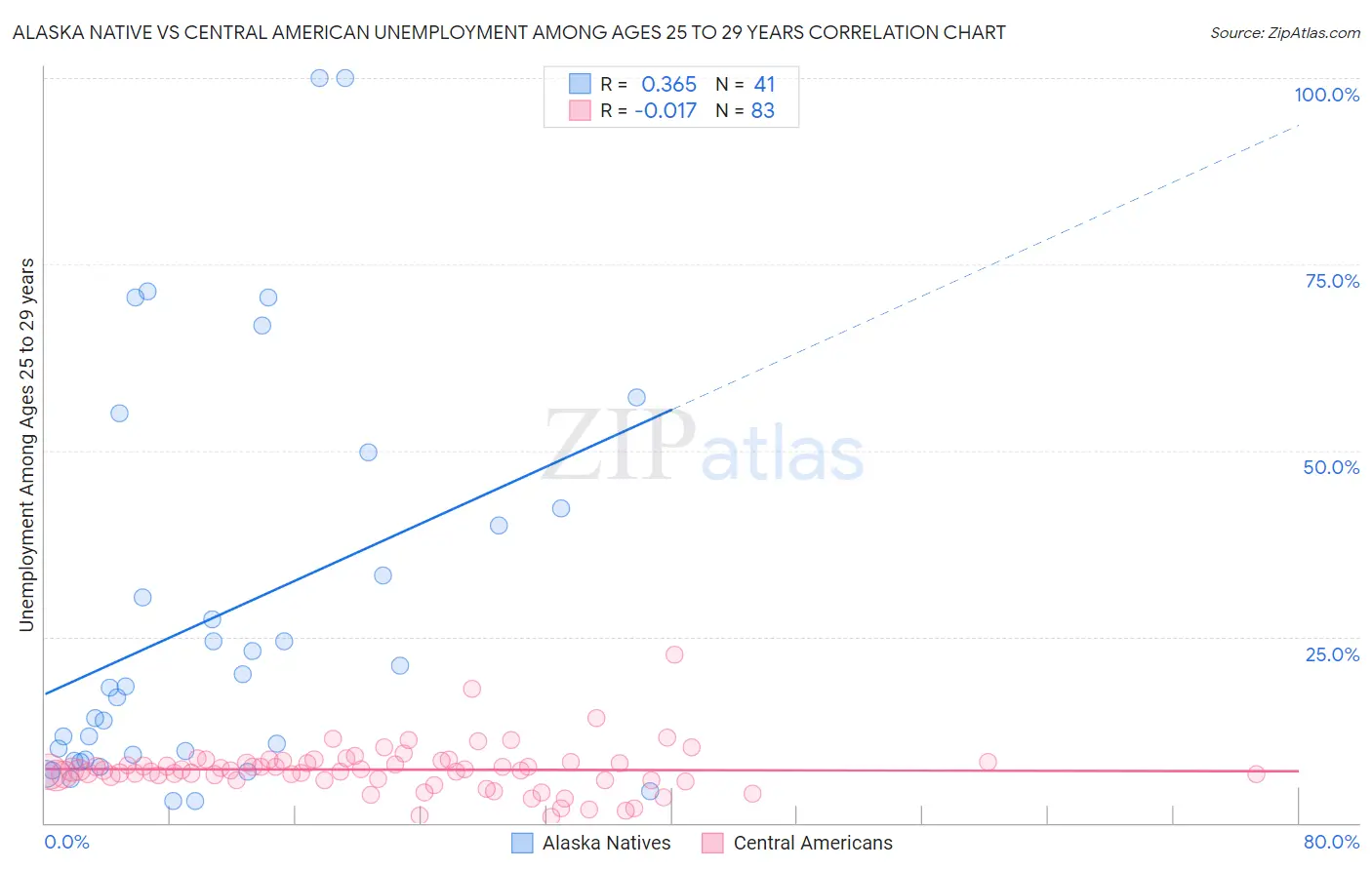 Alaska Native vs Central American Unemployment Among Ages 25 to 29 years