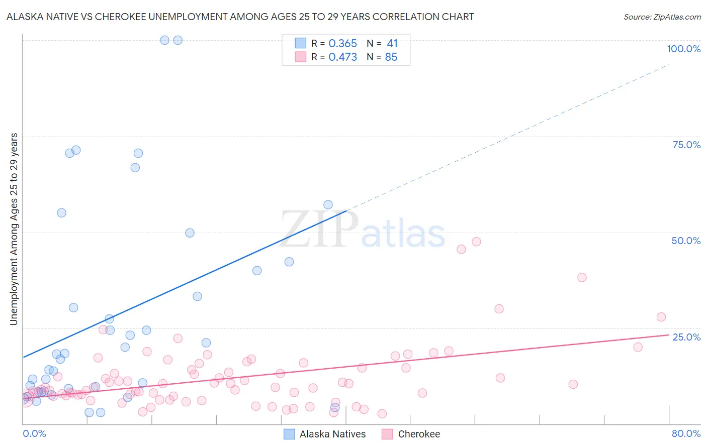 Alaska Native vs Cherokee Unemployment Among Ages 25 to 29 years