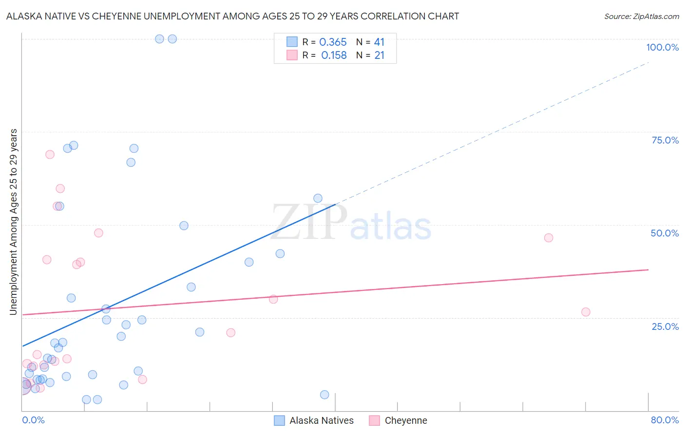 Alaska Native vs Cheyenne Unemployment Among Ages 25 to 29 years