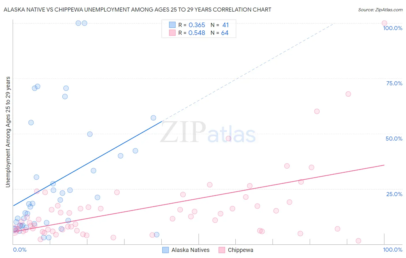 Alaska Native vs Chippewa Unemployment Among Ages 25 to 29 years