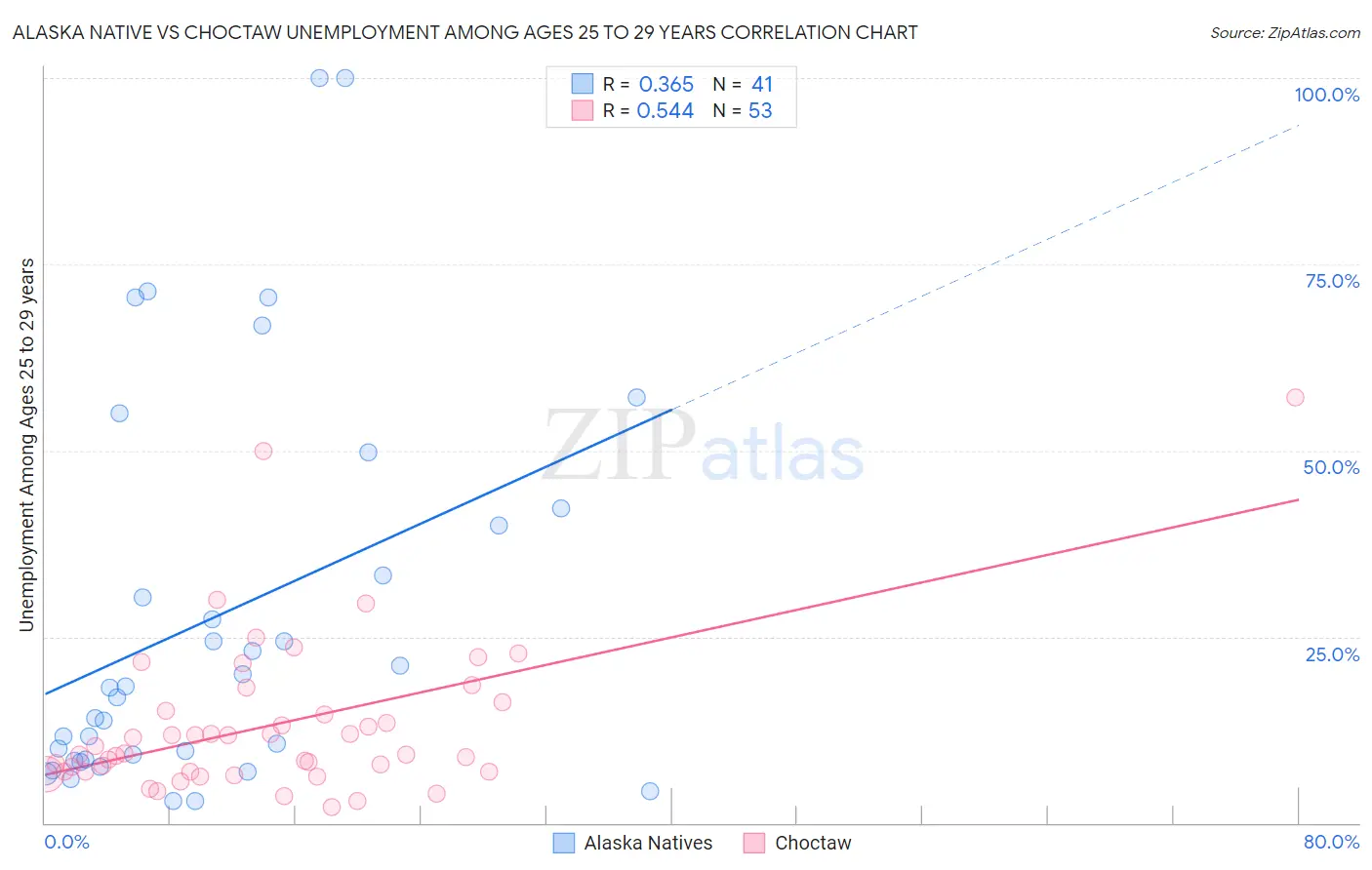 Alaska Native vs Choctaw Unemployment Among Ages 25 to 29 years
