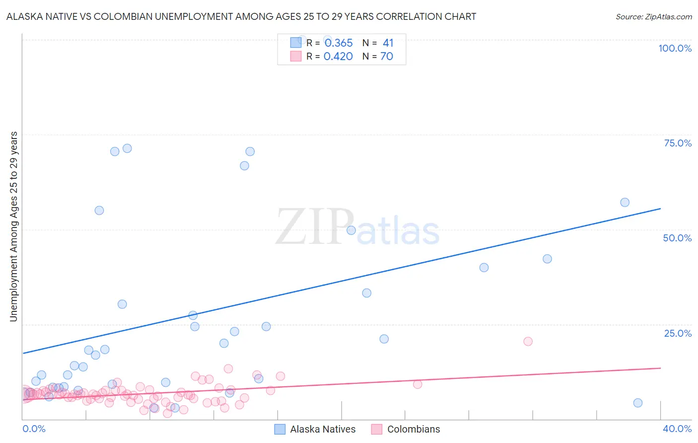 Alaska Native vs Colombian Unemployment Among Ages 25 to 29 years