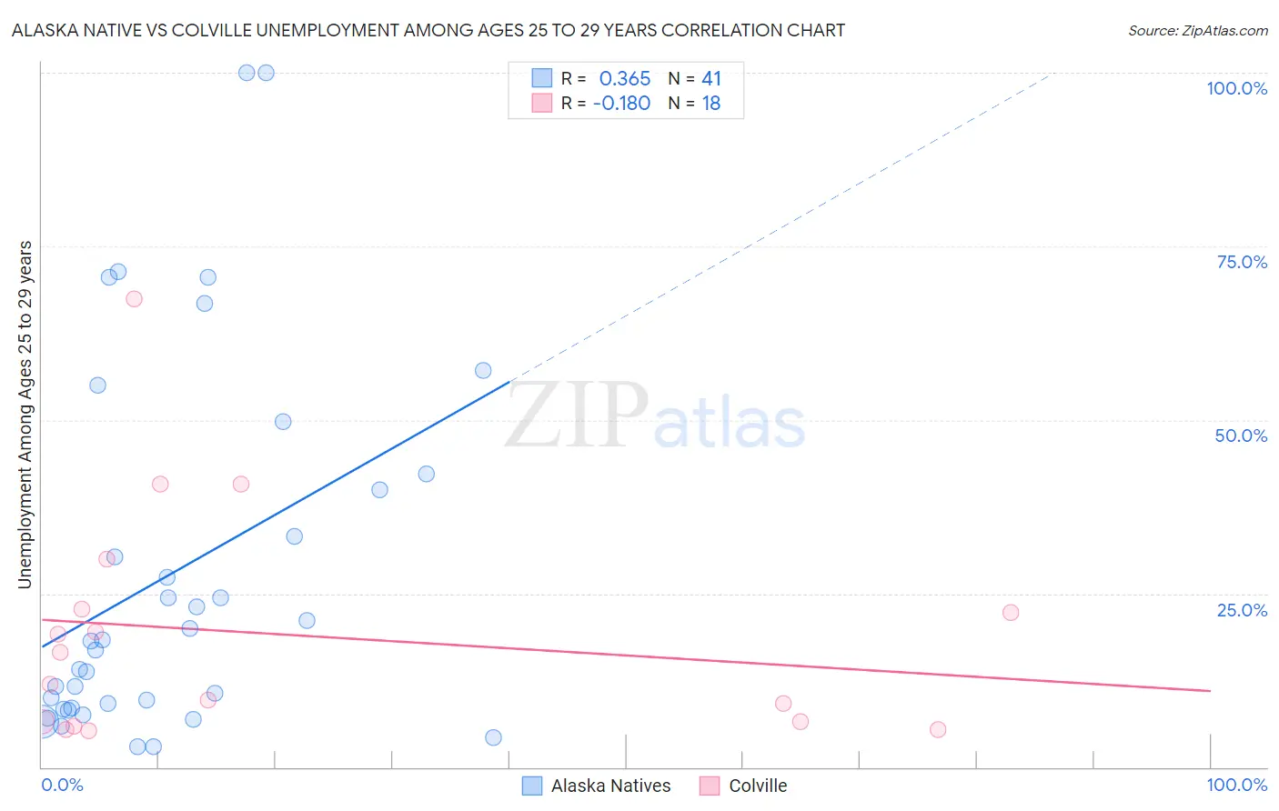 Alaska Native vs Colville Unemployment Among Ages 25 to 29 years
