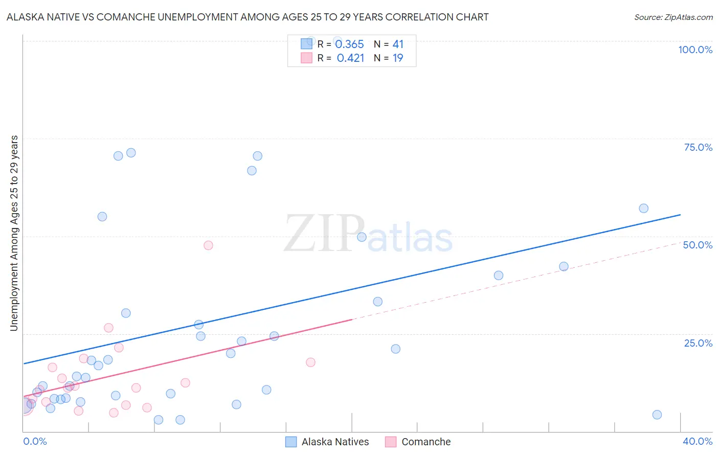Alaska Native vs Comanche Unemployment Among Ages 25 to 29 years