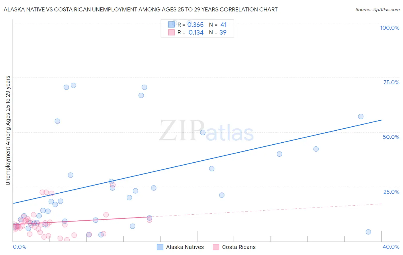 Alaska Native vs Costa Rican Unemployment Among Ages 25 to 29 years