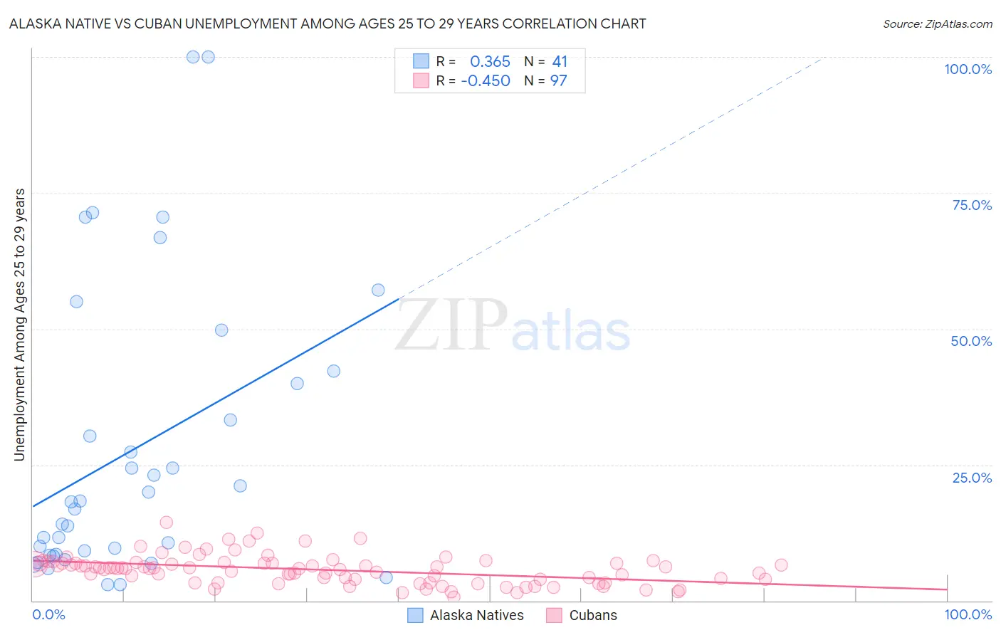 Alaska Native vs Cuban Unemployment Among Ages 25 to 29 years