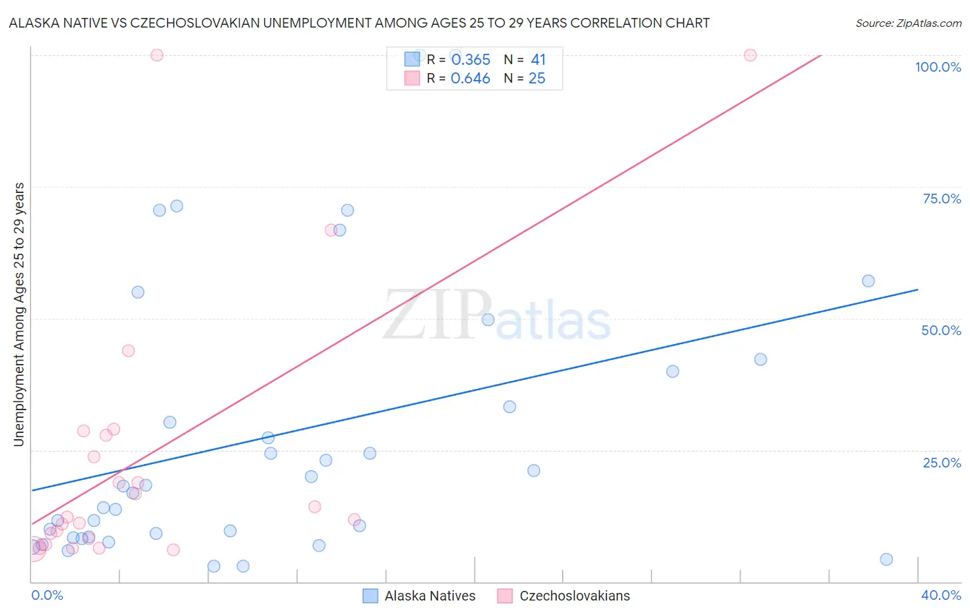Alaska Native vs Czechoslovakian Unemployment Among Ages 25 to 29 years