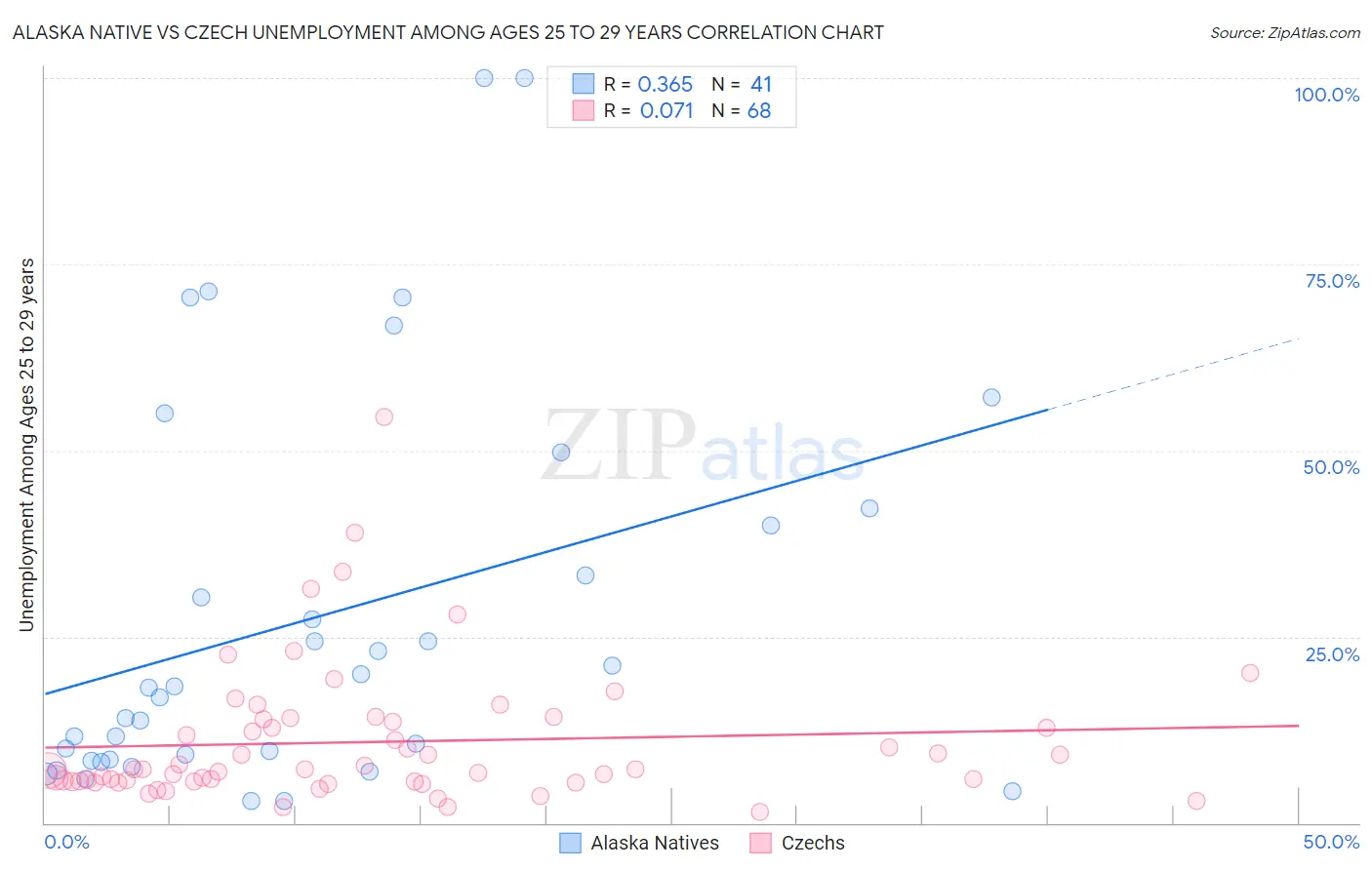 Alaska Native vs Czech Unemployment Among Ages 25 to 29 years