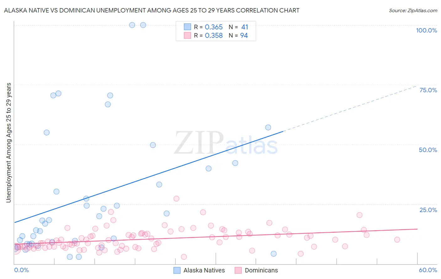 Alaska Native vs Dominican Unemployment Among Ages 25 to 29 years