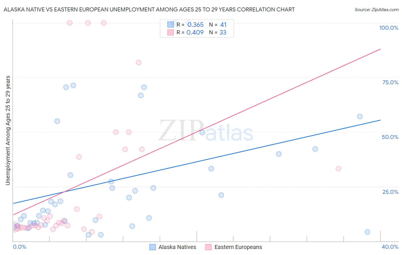 Alaska Native vs Eastern European Unemployment Among Ages 25 to 29 years