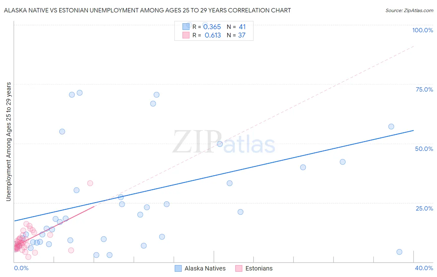 Alaska Native vs Estonian Unemployment Among Ages 25 to 29 years