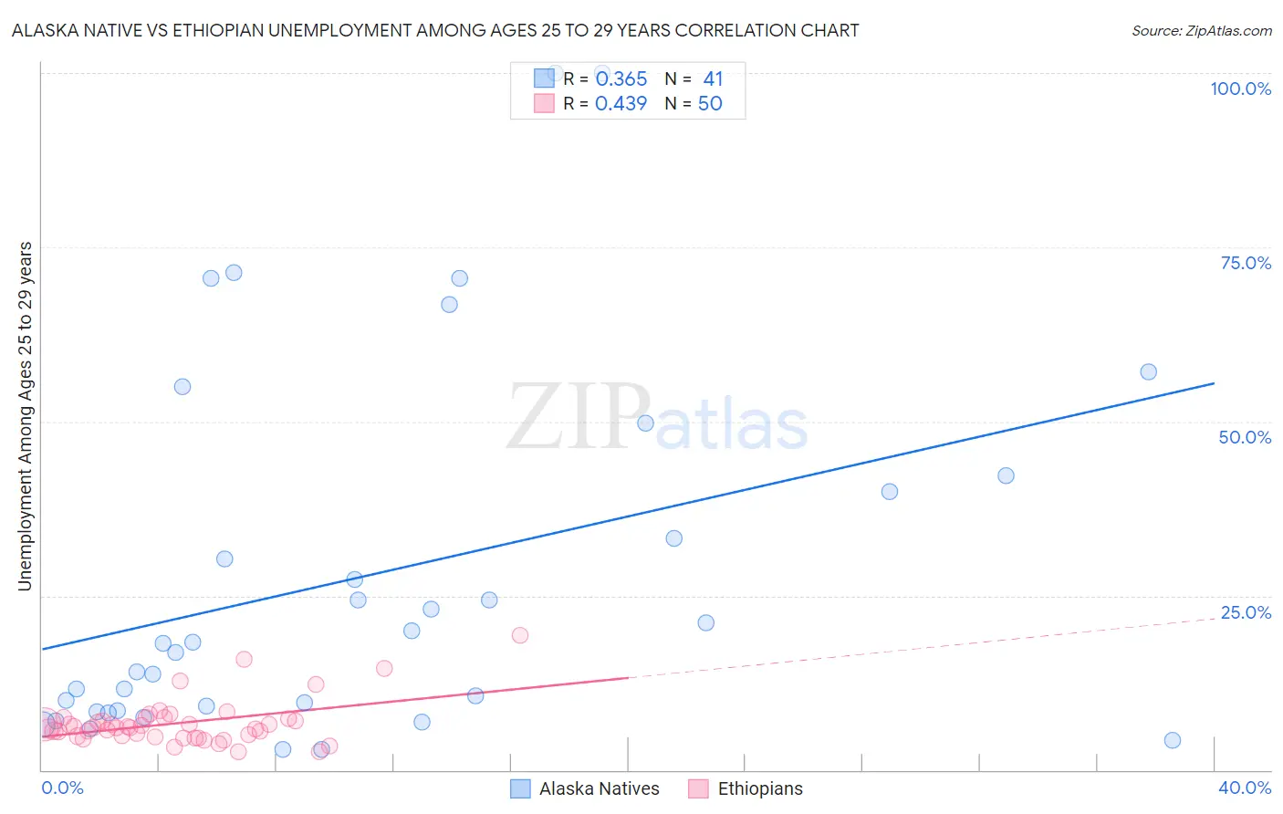 Alaska Native vs Ethiopian Unemployment Among Ages 25 to 29 years