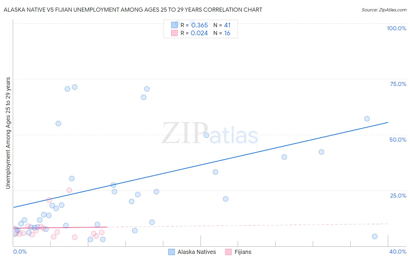 Alaska Native vs Fijian Unemployment Among Ages 25 to 29 years
