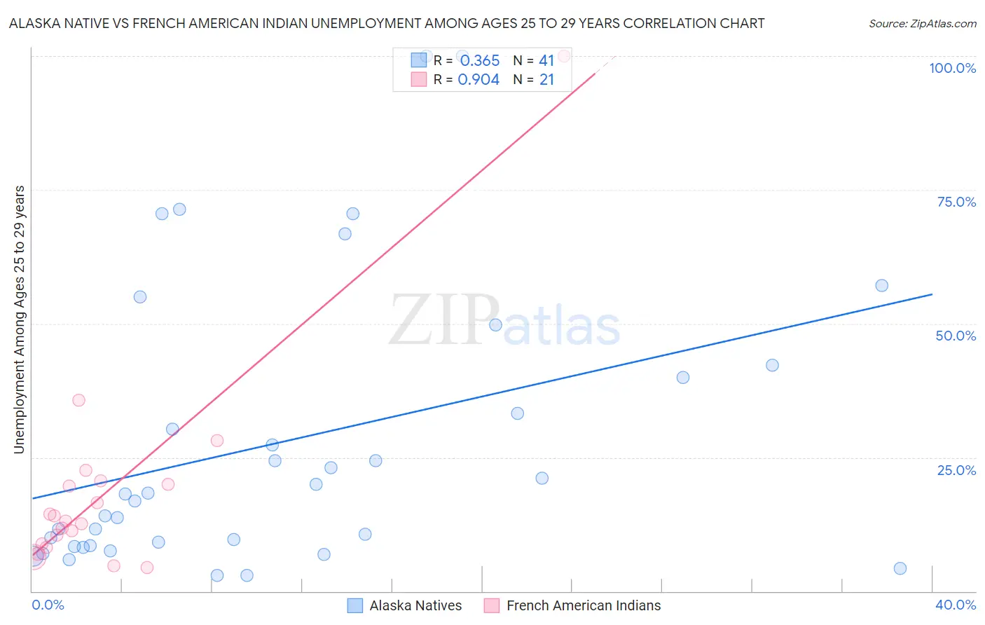 Alaska Native vs French American Indian Unemployment Among Ages 25 to 29 years