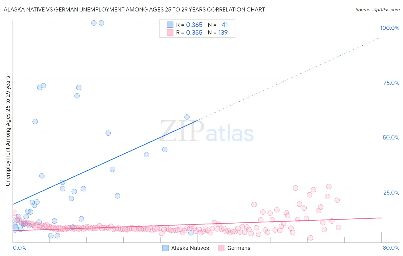 Alaska Native vs German Unemployment Among Ages 25 to 29 years