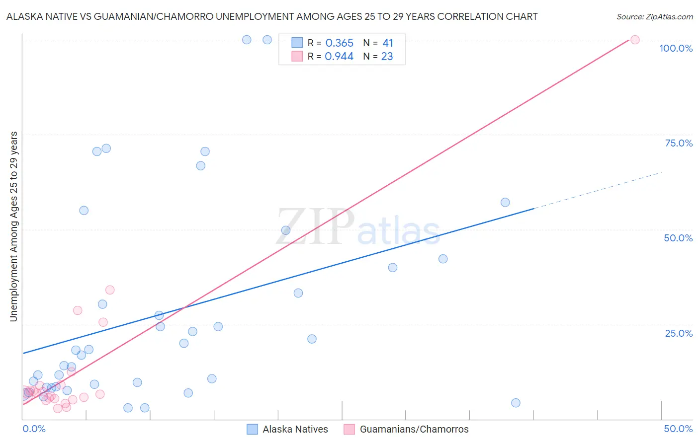 Alaska Native vs Guamanian/Chamorro Unemployment Among Ages 25 to 29 years