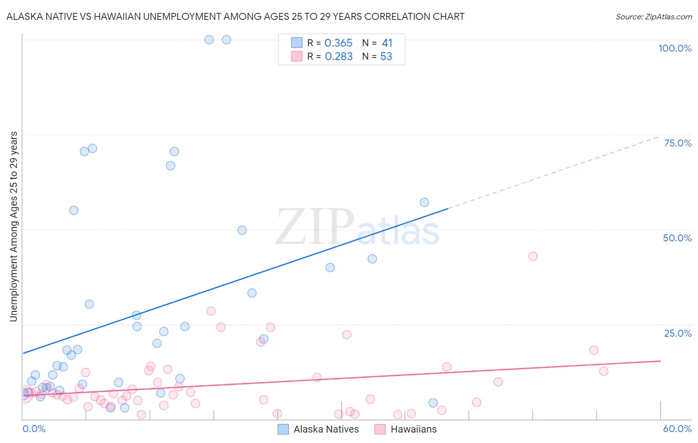 Alaska Native vs Hawaiian Unemployment Among Ages 25 to 29 years