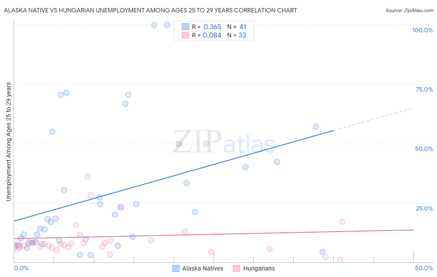 Alaska Native vs Hungarian Unemployment Among Ages 25 to 29 years