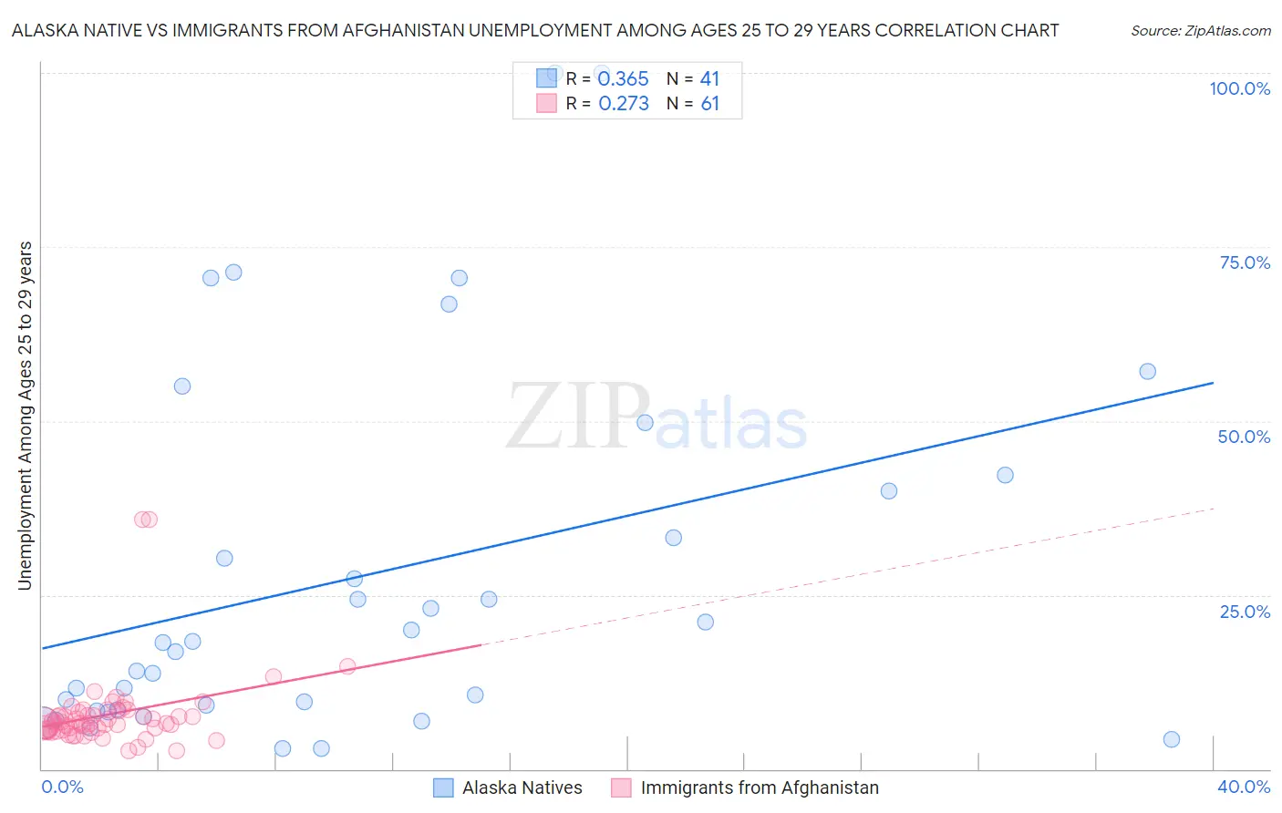 Alaska Native vs Immigrants from Afghanistan Unemployment Among Ages 25 to 29 years