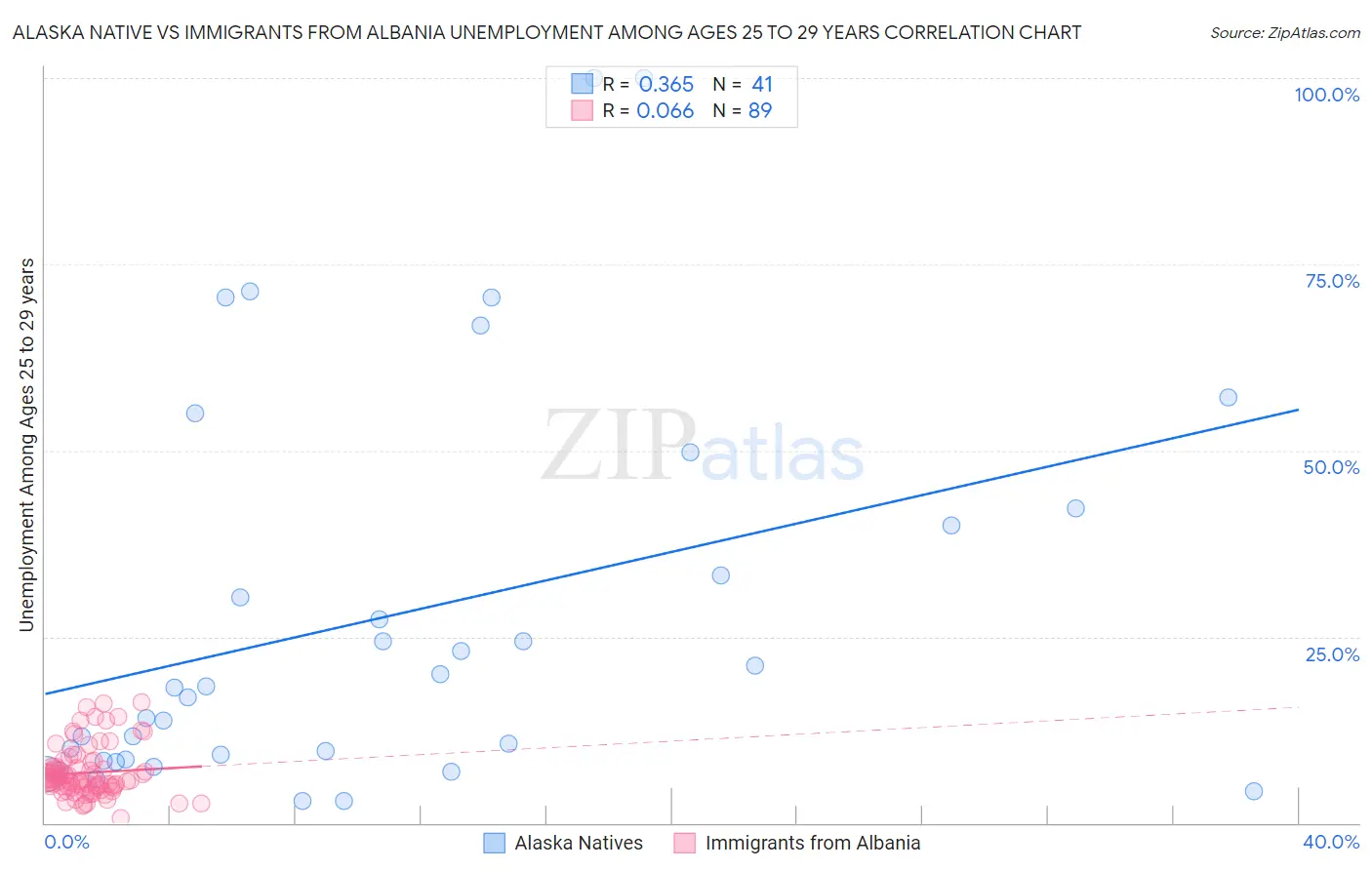 Alaska Native vs Immigrants from Albania Unemployment Among Ages 25 to 29 years