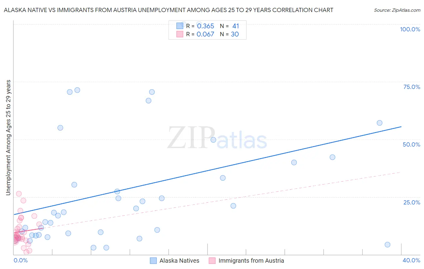 Alaska Native vs Immigrants from Austria Unemployment Among Ages 25 to 29 years