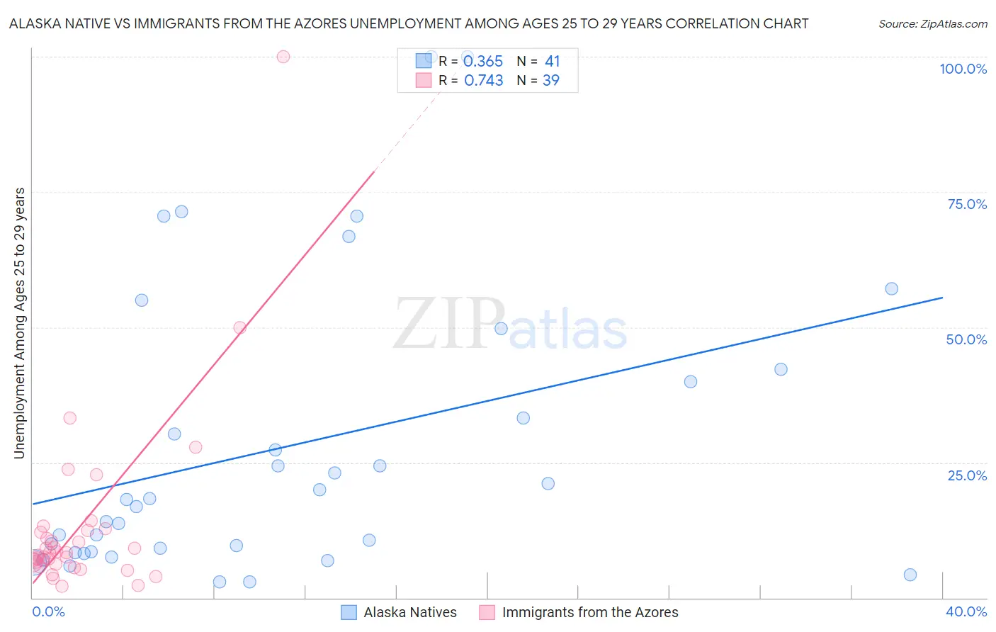 Alaska Native vs Immigrants from the Azores Unemployment Among Ages 25 to 29 years