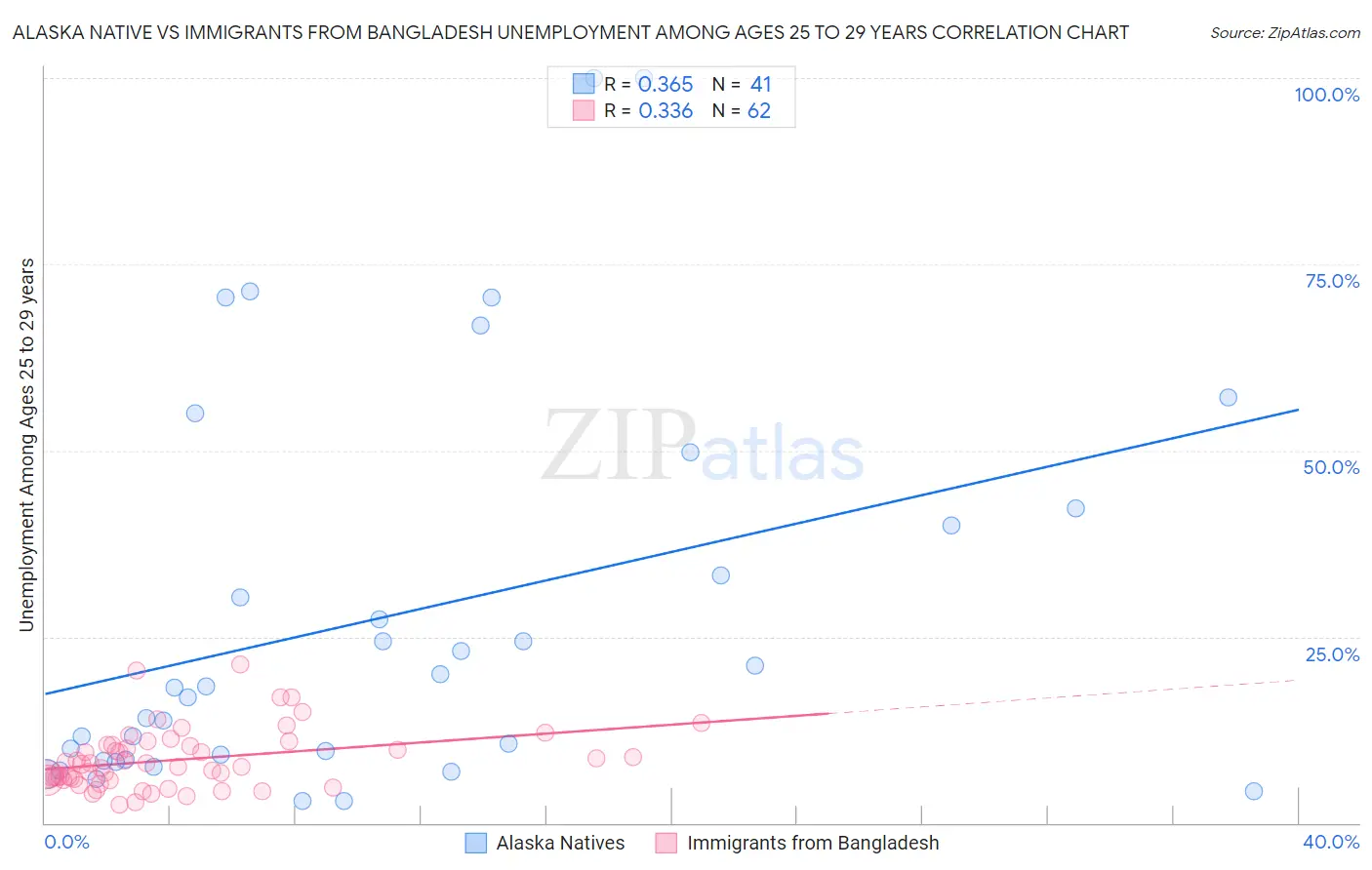 Alaska Native vs Immigrants from Bangladesh Unemployment Among Ages 25 to 29 years
