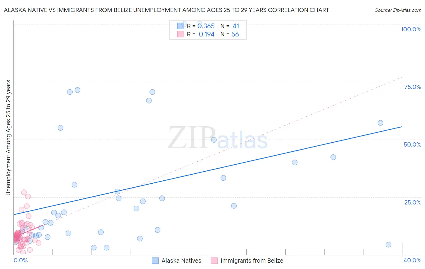 Alaska Native vs Immigrants from Belize Unemployment Among Ages 25 to 29 years