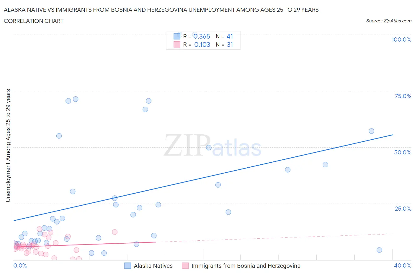 Alaska Native vs Immigrants from Bosnia and Herzegovina Unemployment Among Ages 25 to 29 years