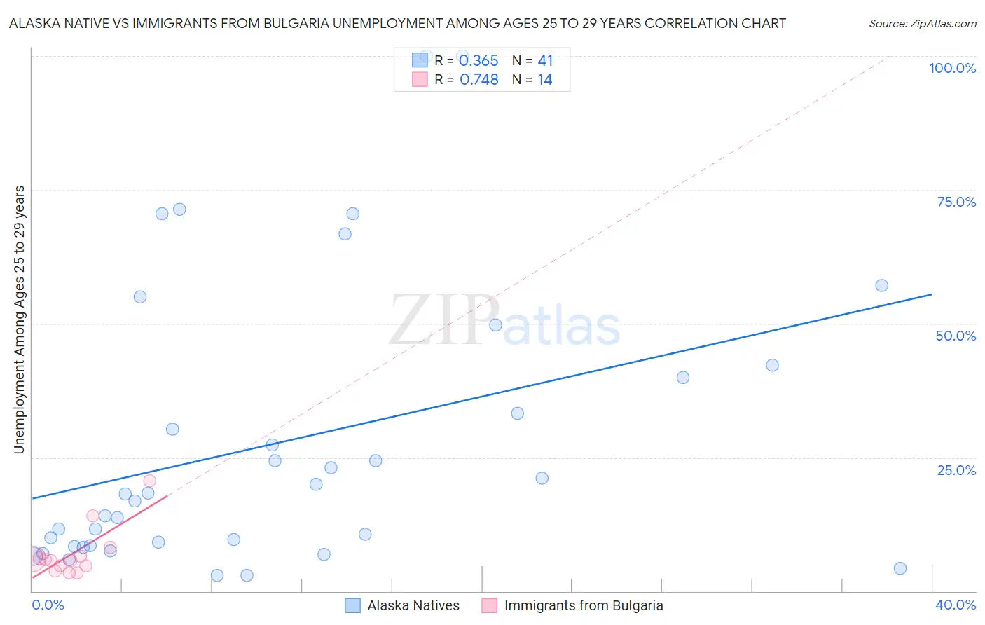 Alaska Native vs Immigrants from Bulgaria Unemployment Among Ages 25 to 29 years
