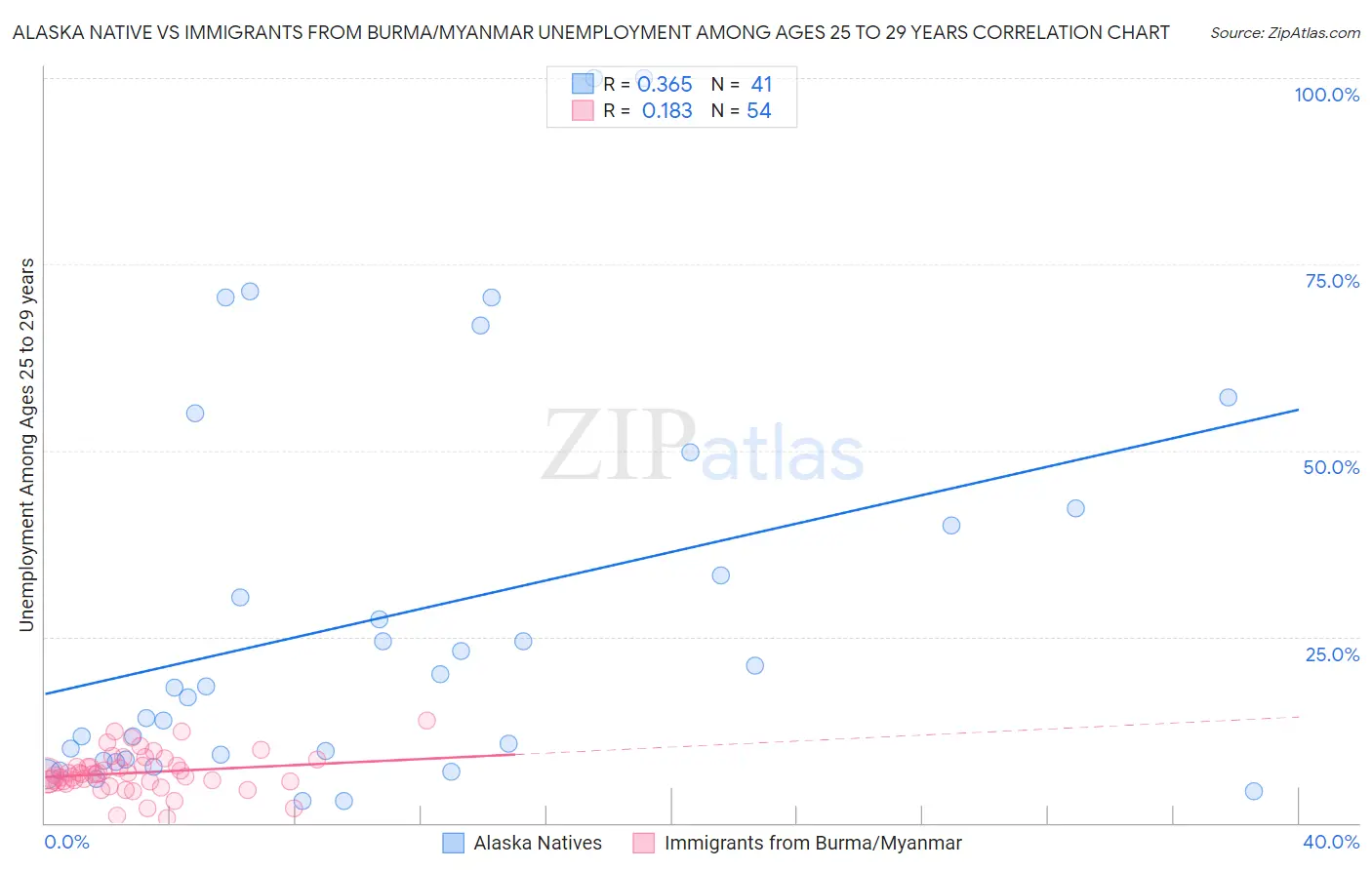 Alaska Native vs Immigrants from Burma/Myanmar Unemployment Among Ages 25 to 29 years
