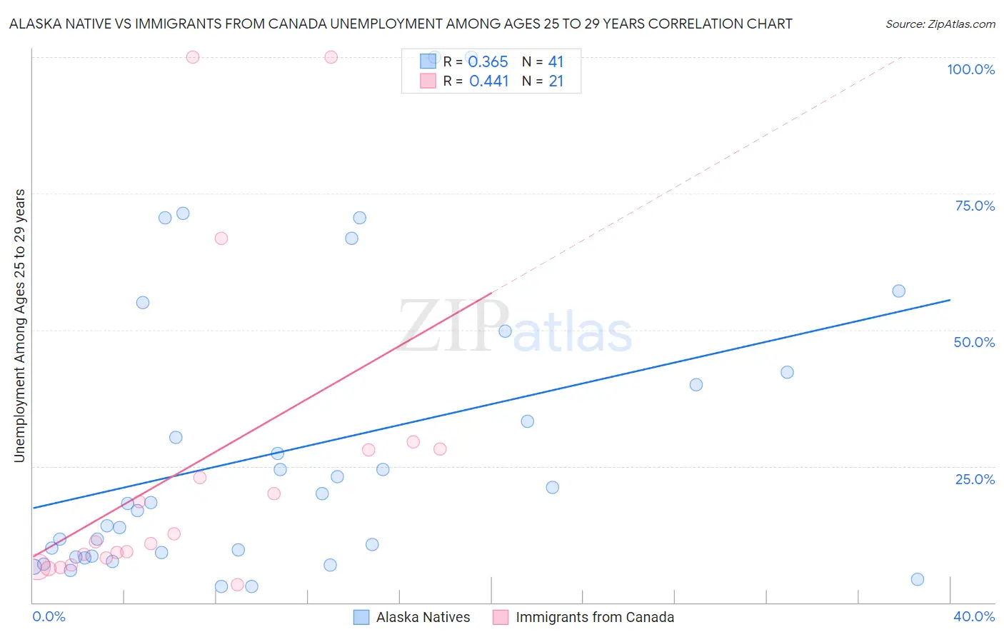 Alaska Native vs Immigrants from Canada Unemployment Among Ages 25 to 29 years