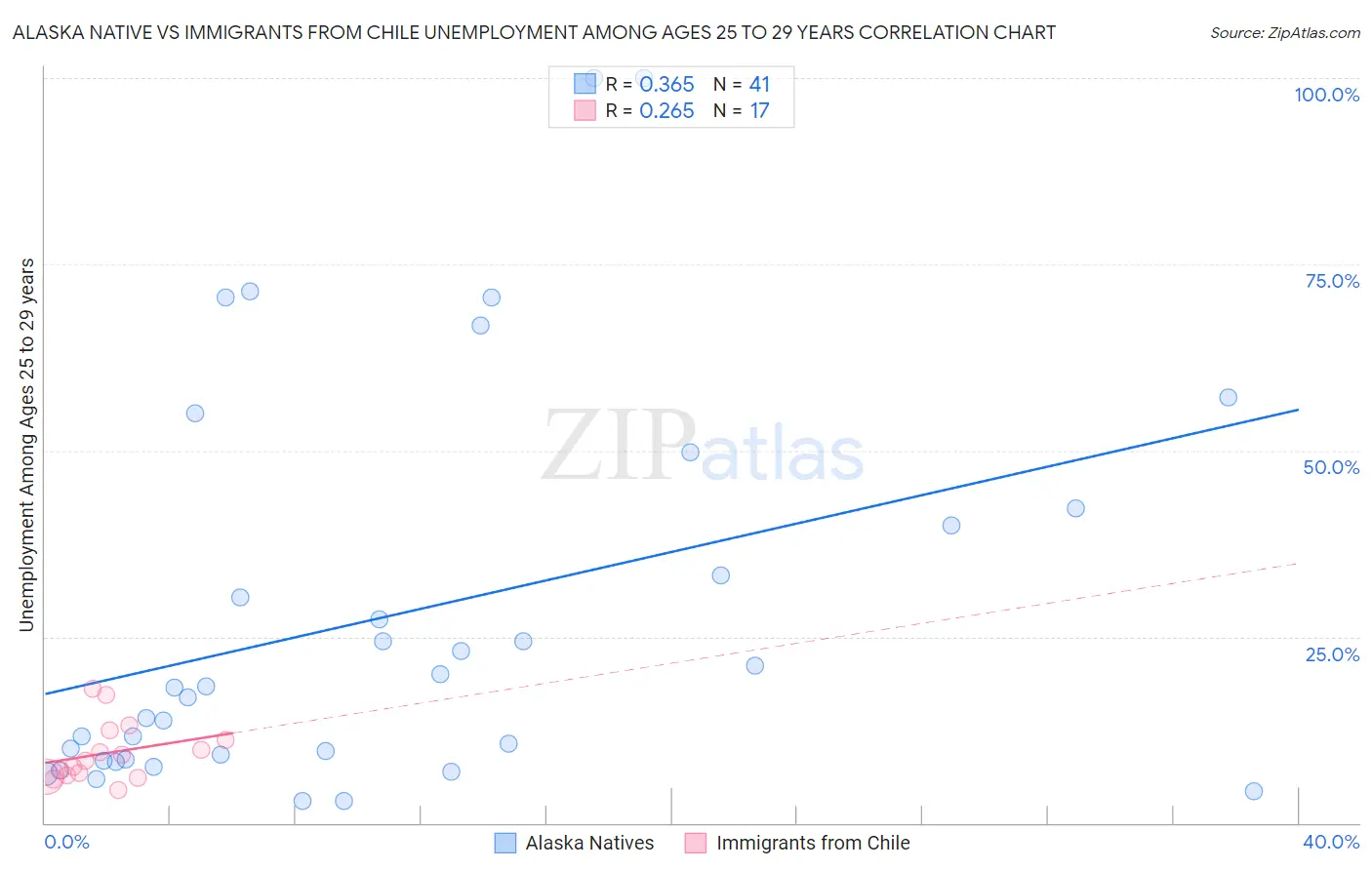 Alaska Native vs Immigrants from Chile Unemployment Among Ages 25 to 29 years
