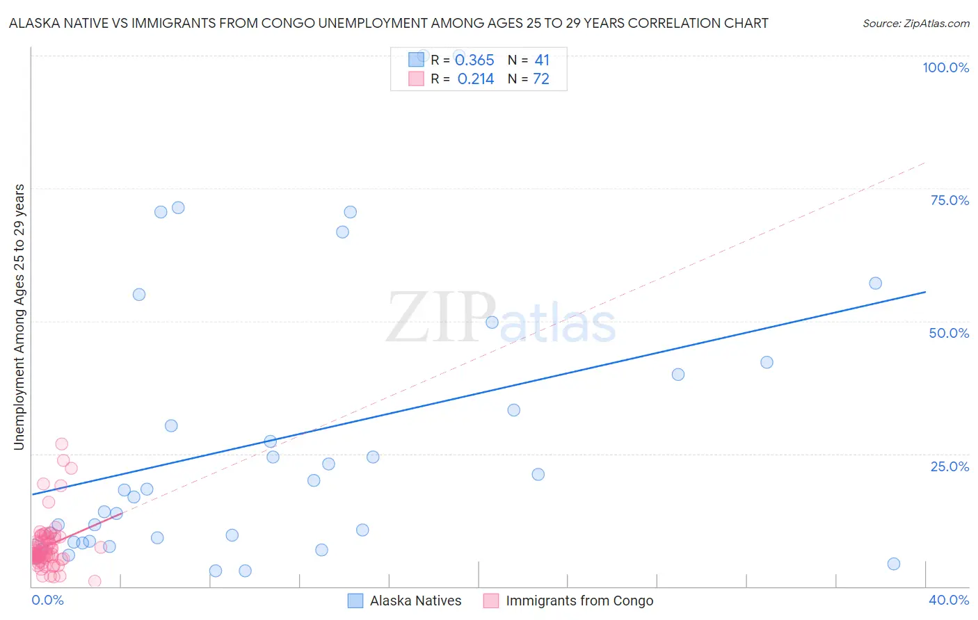 Alaska Native vs Immigrants from Congo Unemployment Among Ages 25 to 29 years