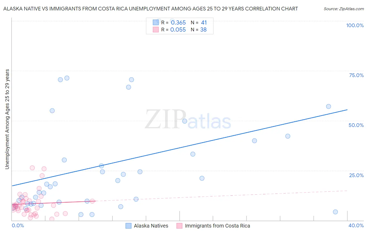 Alaska Native vs Immigrants from Costa Rica Unemployment Among Ages 25 to 29 years