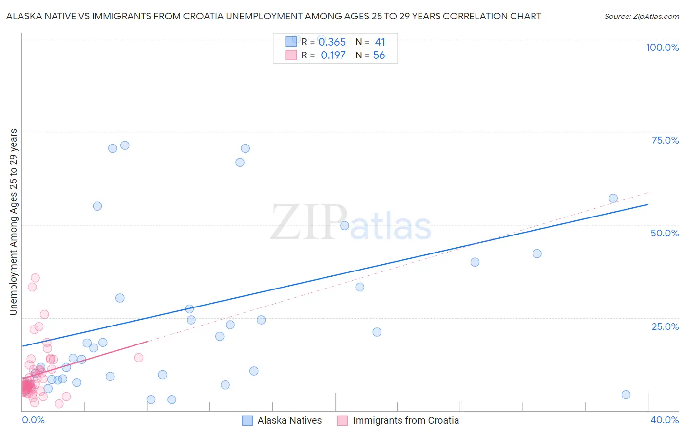 Alaska Native vs Immigrants from Croatia Unemployment Among Ages 25 to 29 years