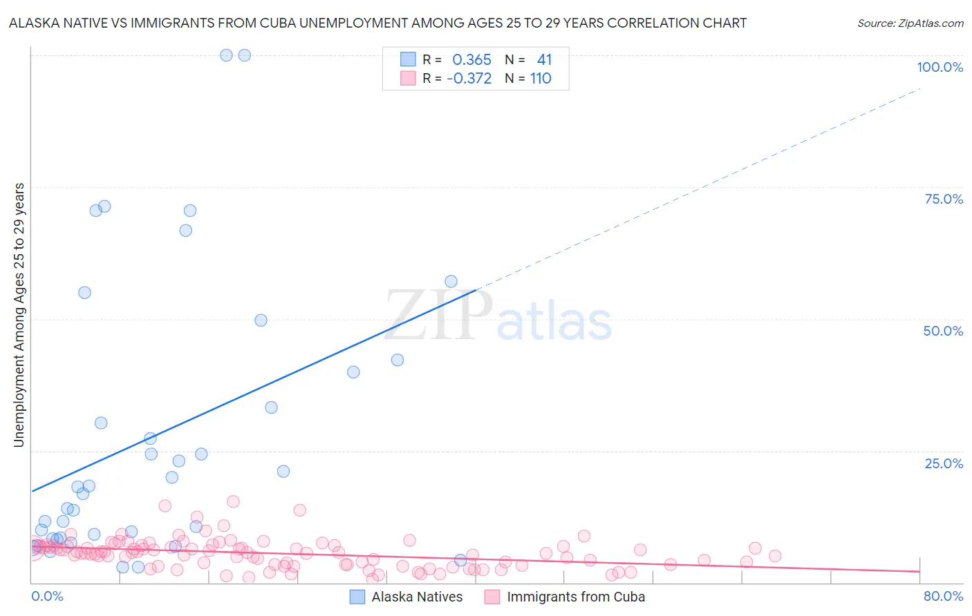 Alaska Native vs Immigrants from Cuba Unemployment Among Ages 25 to 29 years