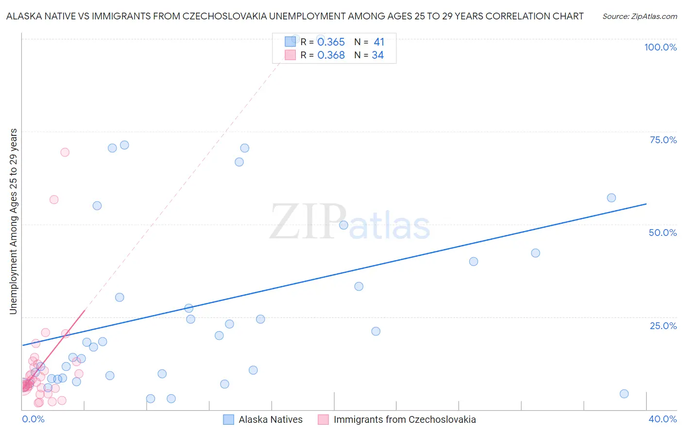 Alaska Native vs Immigrants from Czechoslovakia Unemployment Among Ages 25 to 29 years