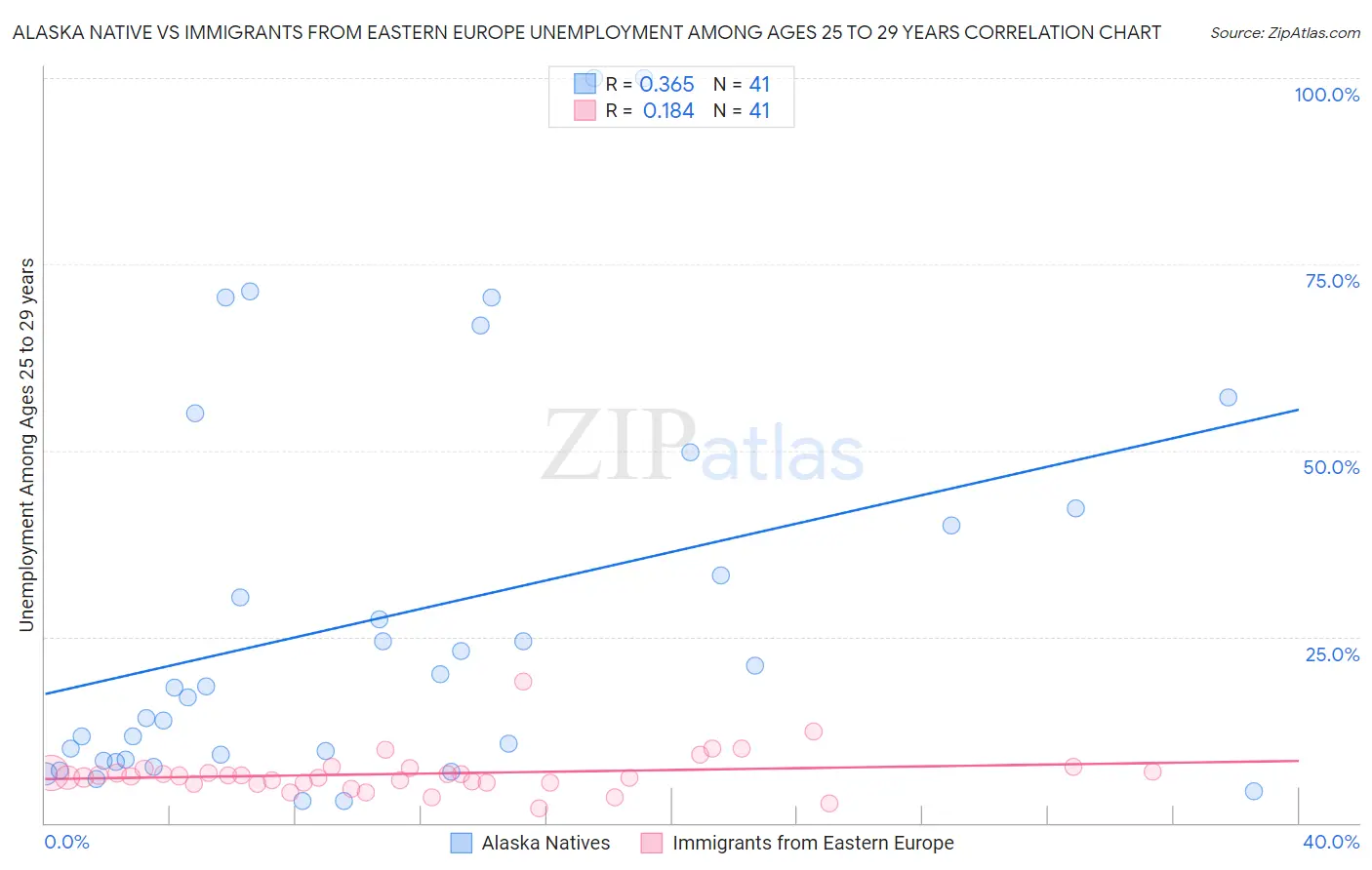Alaska Native vs Immigrants from Eastern Europe Unemployment Among Ages 25 to 29 years