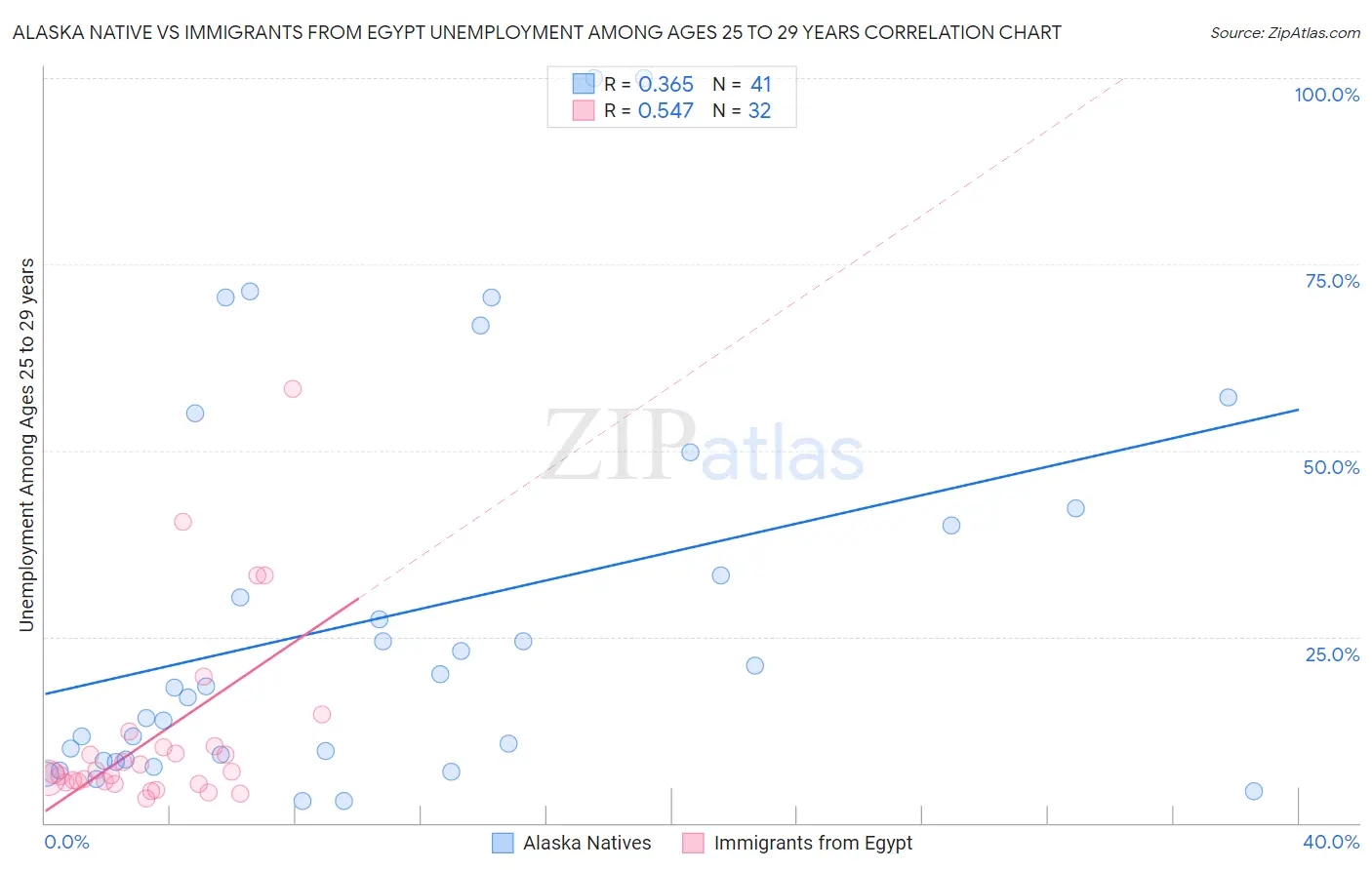Alaska Native vs Immigrants from Egypt Unemployment Among Ages 25 to 29 years