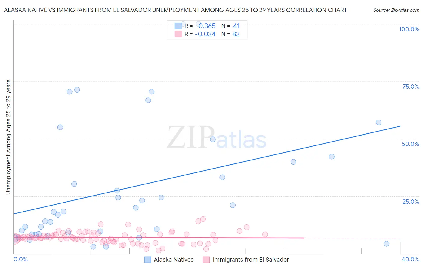 Alaska Native vs Immigrants from El Salvador Unemployment Among Ages 25 to 29 years