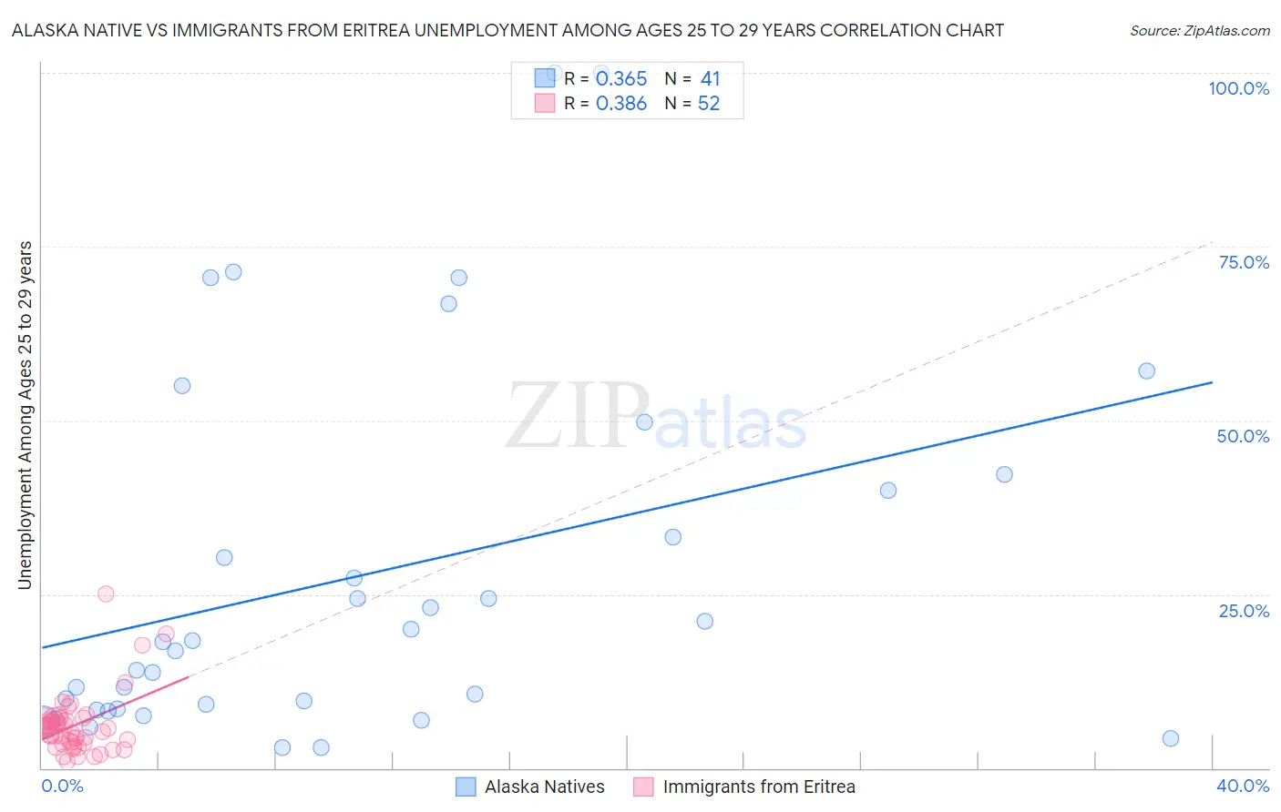 Alaska Native vs Immigrants from Eritrea Unemployment Among Ages 25 to 29 years