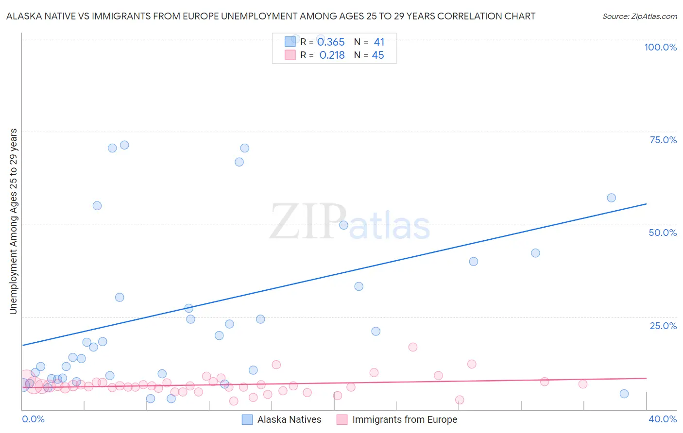 Alaska Native vs Immigrants from Europe Unemployment Among Ages 25 to 29 years