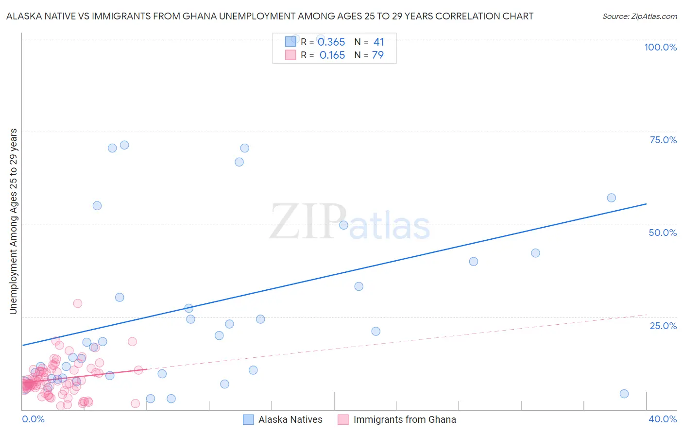 Alaska Native vs Immigrants from Ghana Unemployment Among Ages 25 to 29 years