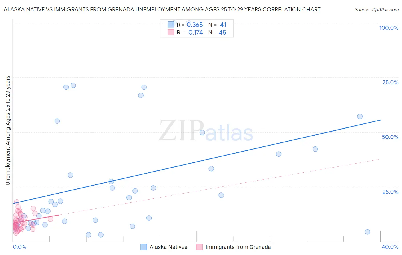 Alaska Native vs Immigrants from Grenada Unemployment Among Ages 25 to 29 years